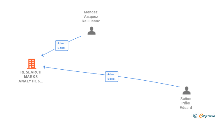 Vinculaciones societarias de RESEARCH MARKS ANALYTICS SL