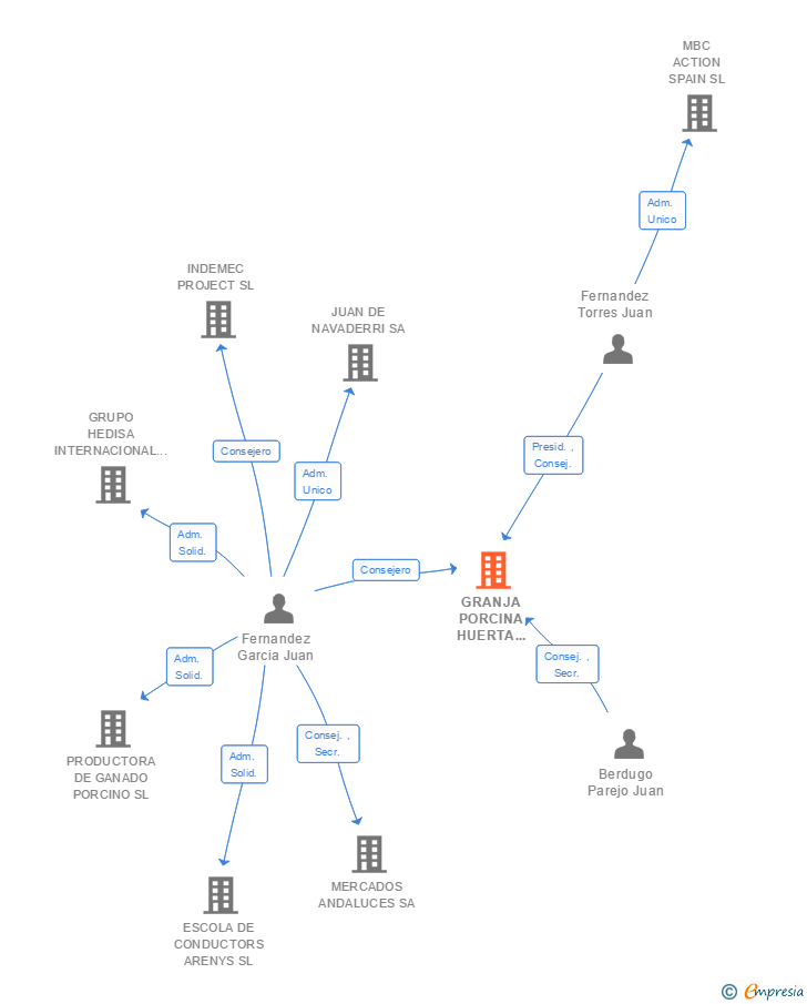 Vinculaciones societarias de GRANJA PORCINA HUERTA EL ALMIRON SL