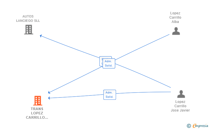 Vinculaciones societarias de TRANS LOPEZ CARRILLO 2020 SL
