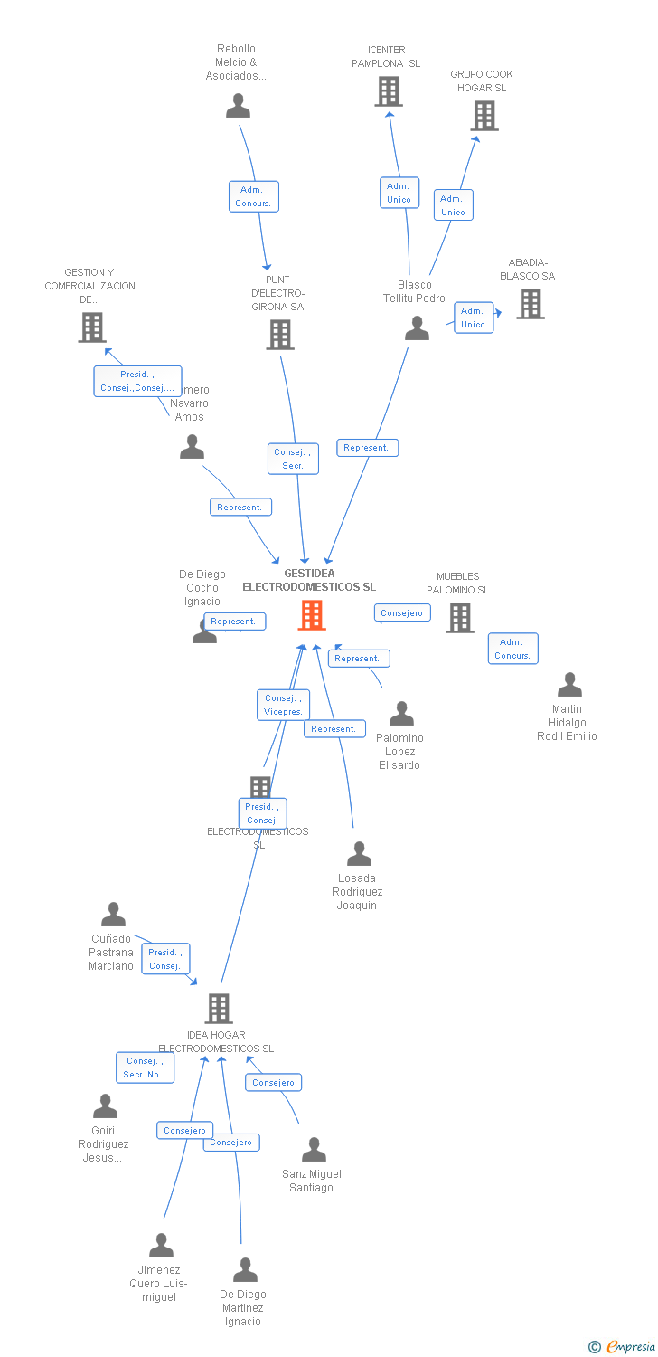 Vinculaciones societarias de GESTIDEA ELECTRODOMESTICOS SL