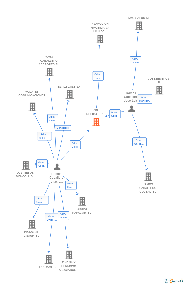 Vinculaciones societarias de RDF GLOBAL SL