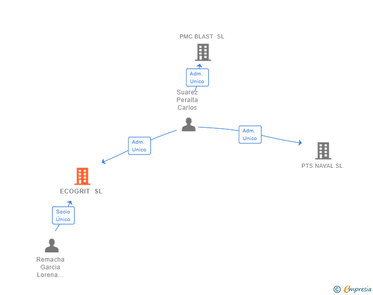 Vinculaciones societarias de ECOGRIT SL