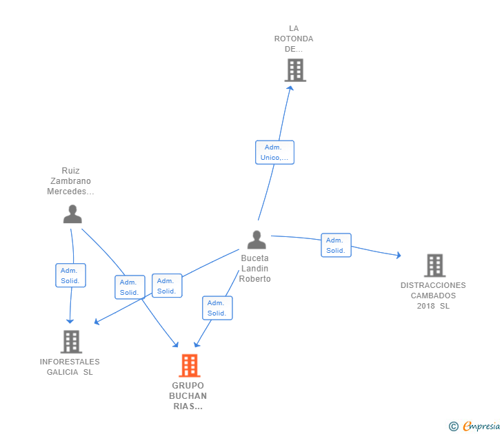 Vinculaciones societarias de GRUPO BUCHAN RIAS BAIXAS SL