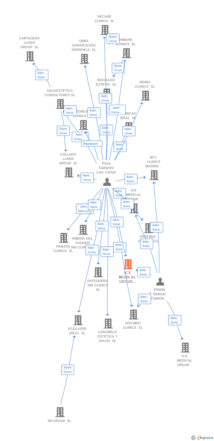 Vinculaciones societarias de ICS MEDICAL GROUP GRANADA SL