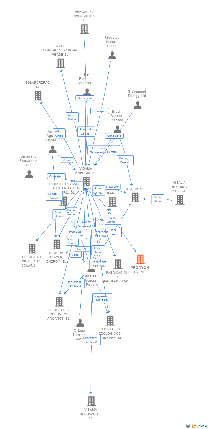 Vinculaciones societarias de PROCYON FV SL