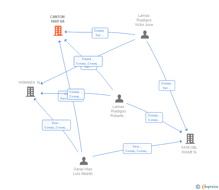 Vinculaciones societarias de CANTON 1869 SA