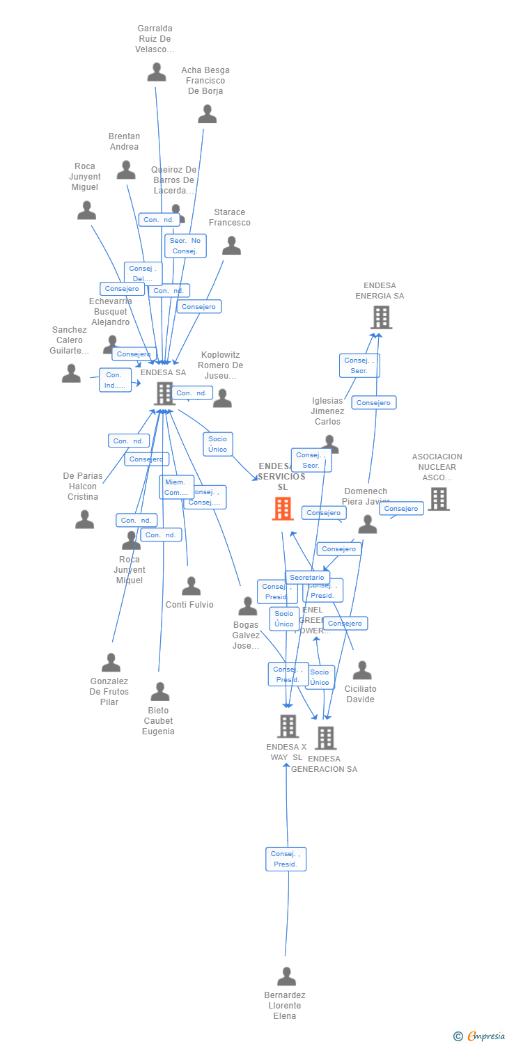 Vinculaciones societarias de ENDESA X SERVICIOS SL (EXTINGUIDA)