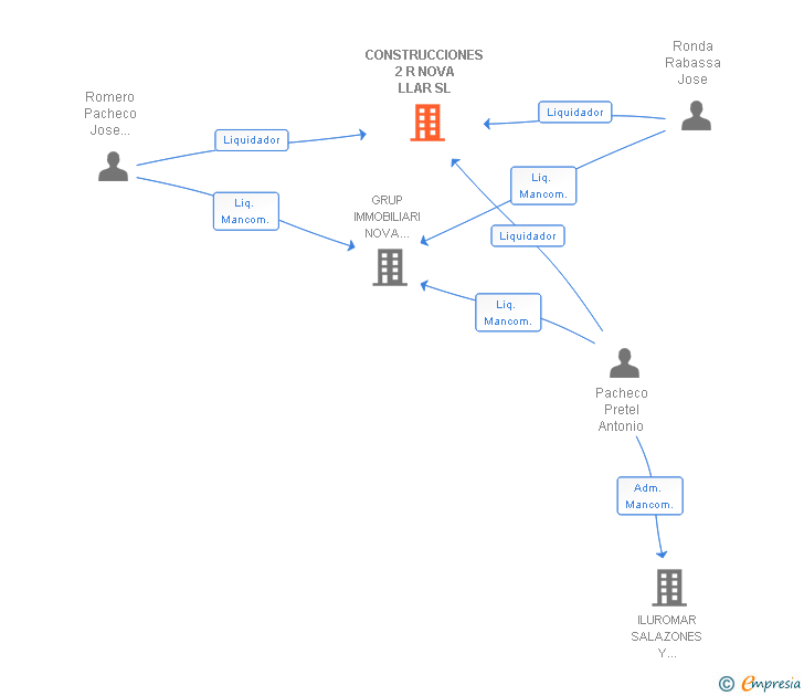 Vinculaciones societarias de CONSTRUCCIONES 2 R NOVA LLAR SL