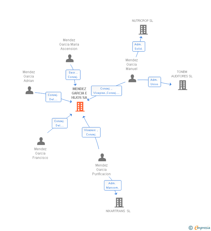 Vinculaciones societarias de MENDEZ GARCIA E HIJOS SA