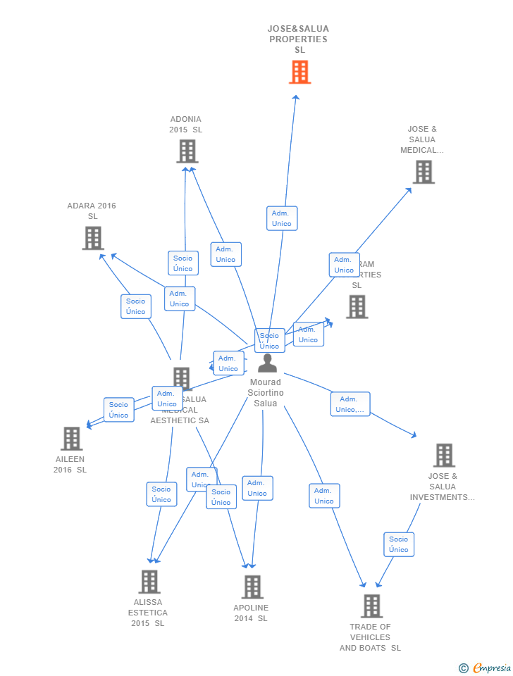 Vinculaciones societarias de JOSE&SALUA PROPERTIES SL