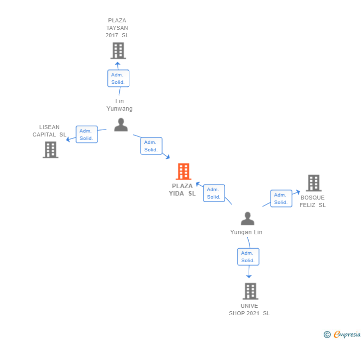 Vinculaciones societarias de PLAZA YIDA SL