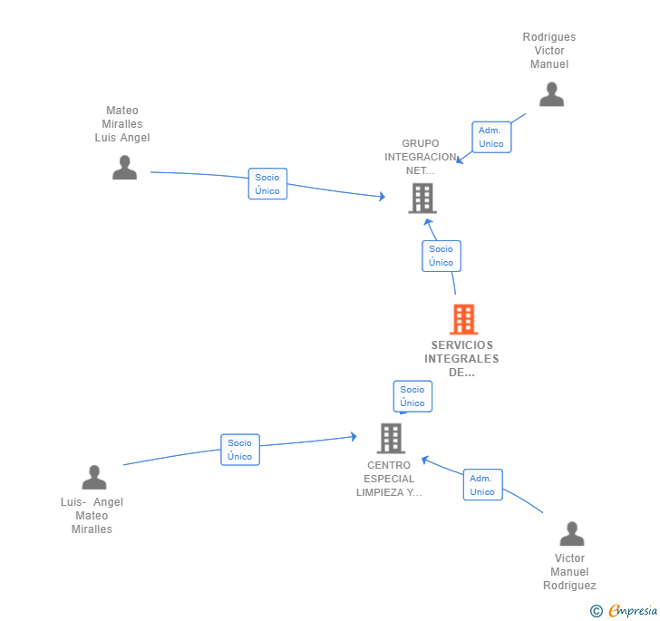 Vinculaciones societarias de SERVICIOS INTEGRALES DE LIMPIEZAS NET SL