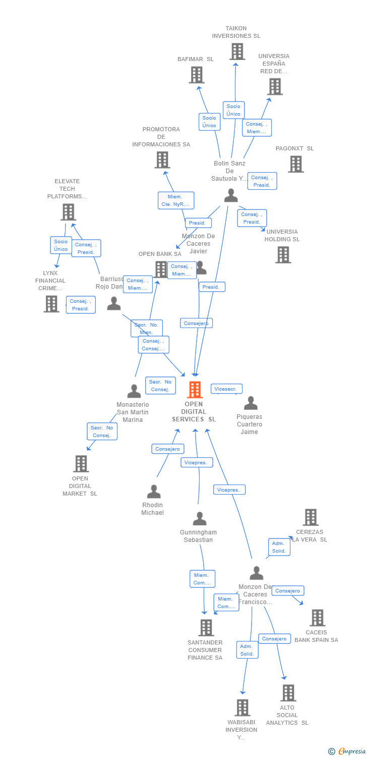 Vinculaciones societarias de OPEN DIGITAL SERVICES SL