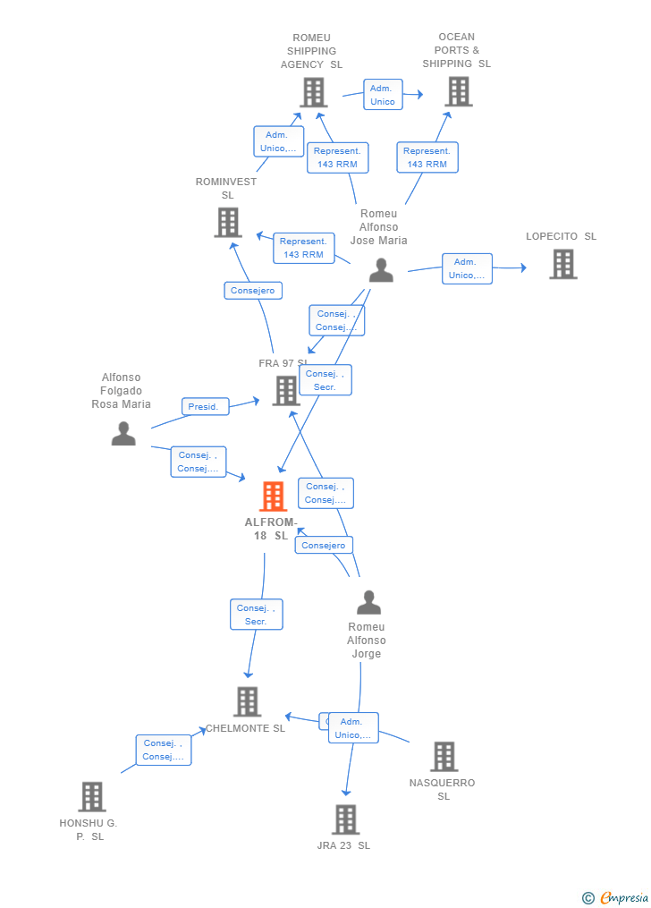 Vinculaciones societarias de ALFROM-18 SL
