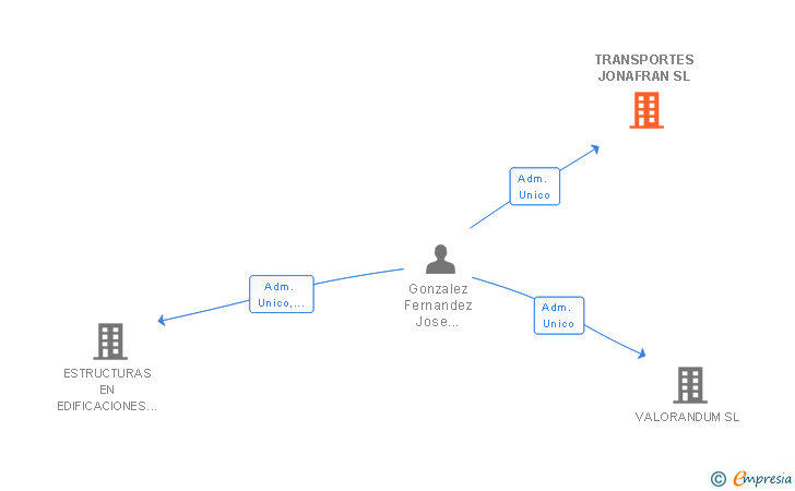 Vinculaciones societarias de TRANSPORTES JONAFRAN SL