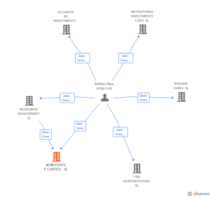 Vinculaciones societarias de NDM FUSTE Y CAPITEL SL