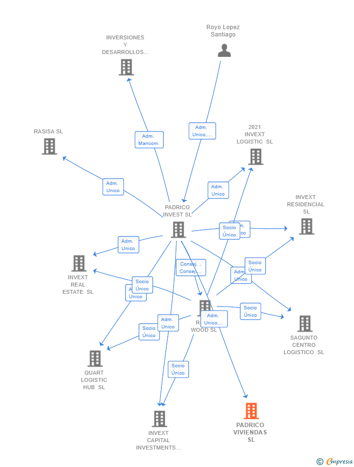 Vinculaciones societarias de PADRICO VIVIENDAS SL