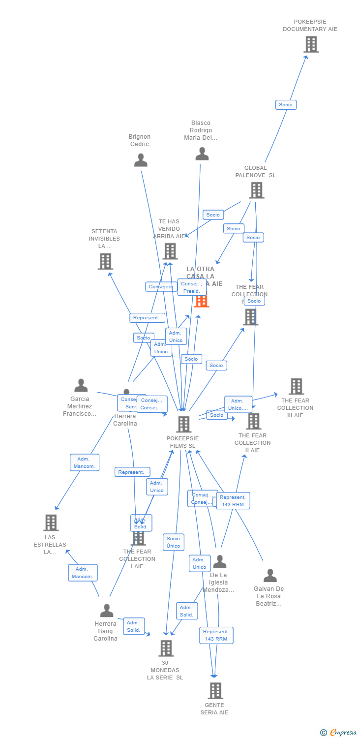 Vinculaciones societarias de LA OTRA CASA LA PELICULA AIE