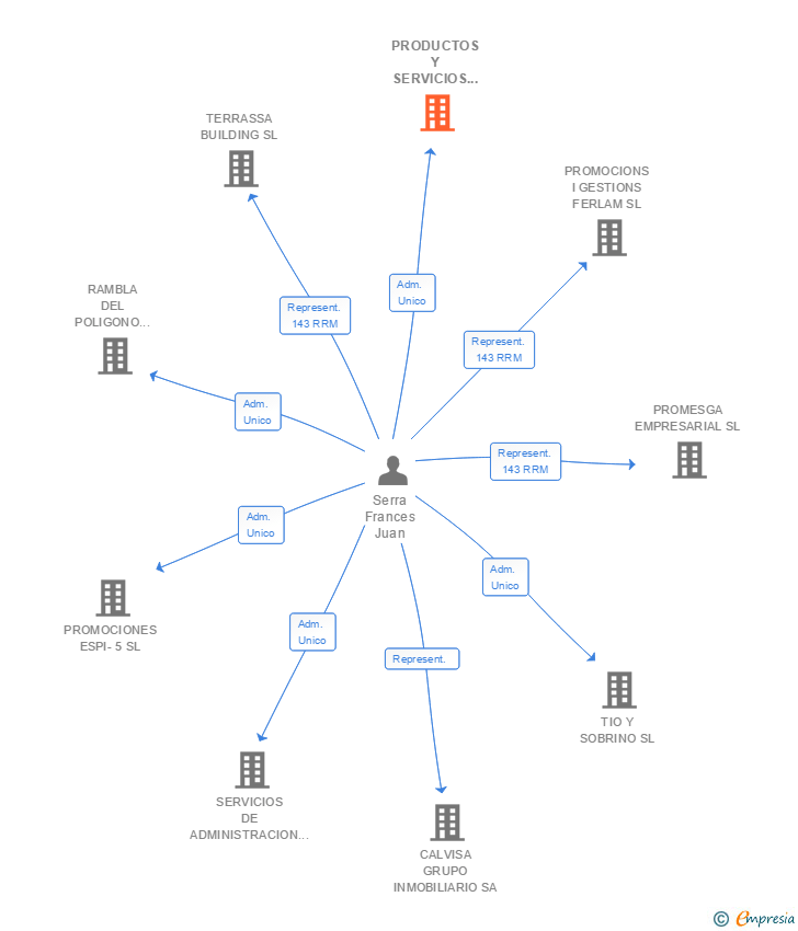 Vinculaciones societarias de PRODUCTOS Y SERVICIOS ALANPE SL