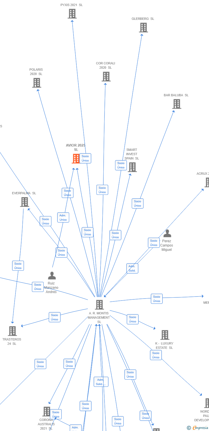 Vinculaciones societarias de TURN CAPITAL SL