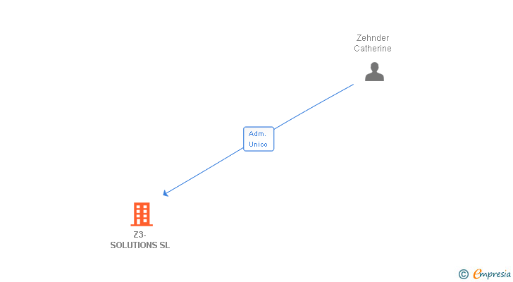 Vinculaciones societarias de Z3-SOLUTIONS SL