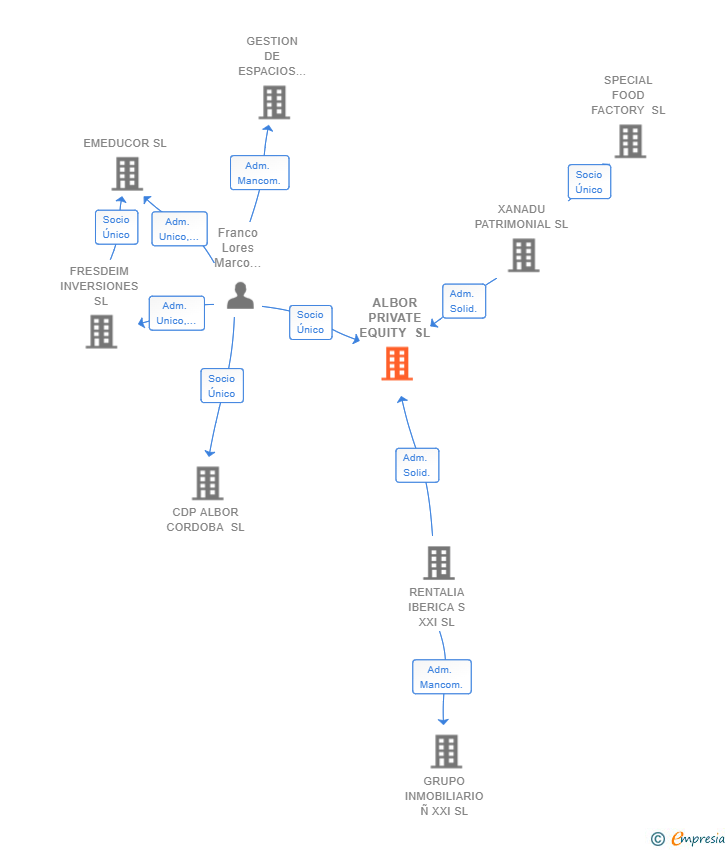 Vinculaciones societarias de ALBOR PRIVATE EQUITY SL