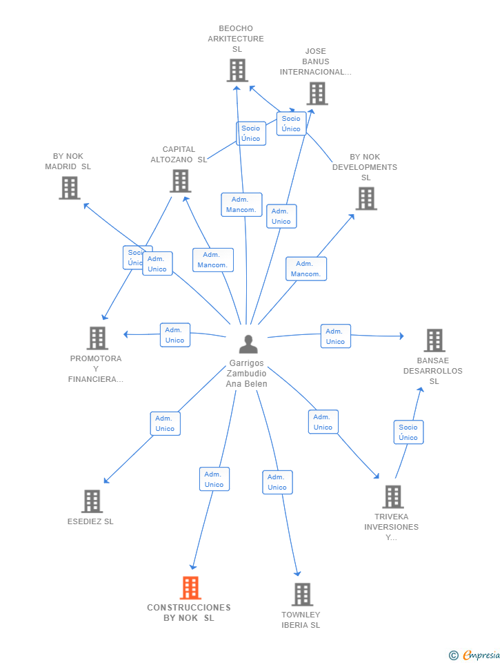 Vinculaciones societarias de CONSTRUCCIONES BY NOK SL