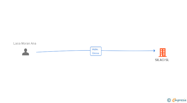 Vinculaciones societarias de SILACI SL