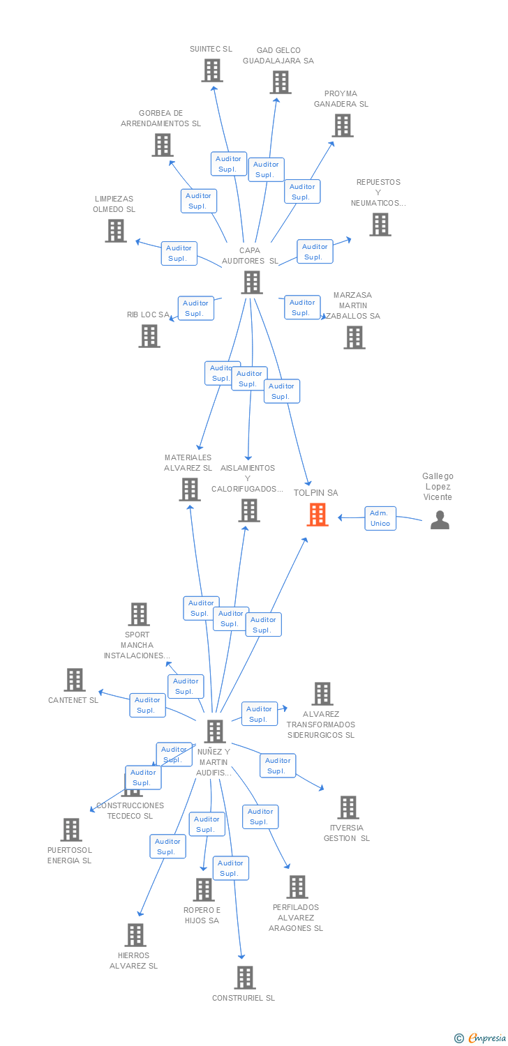 Vinculaciones societarias de TOLPIN SA