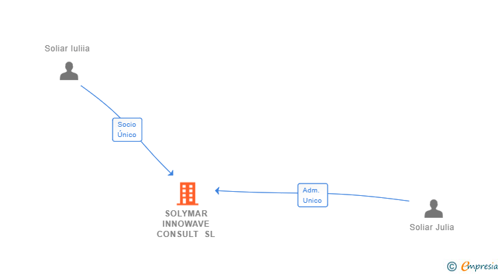 Vinculaciones societarias de SOLYMAR INNOWAVE CONSULT SL