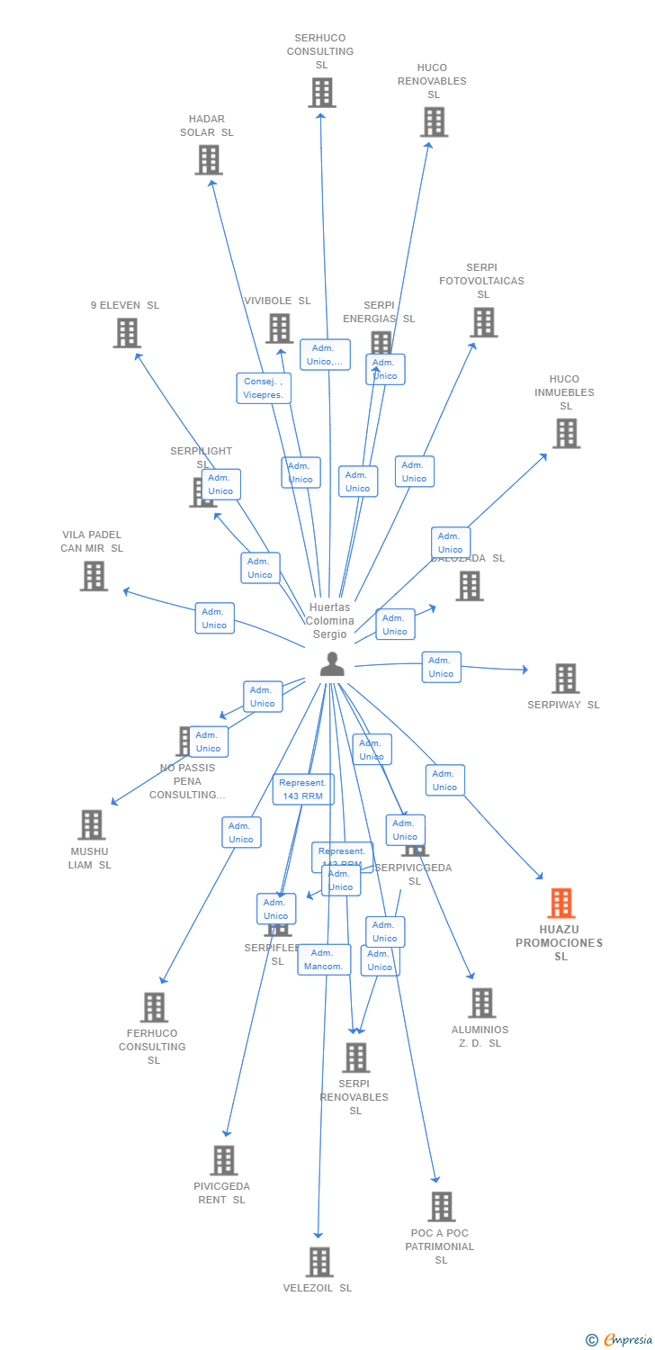 Vinculaciones societarias de HUAZU PROMOCIONES SL