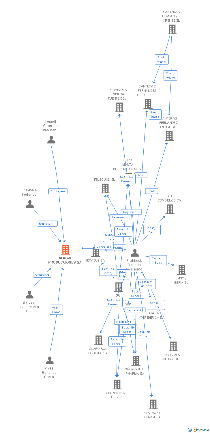 Vinculaciones societarias de ALKIAN PRODUCCIONES SA