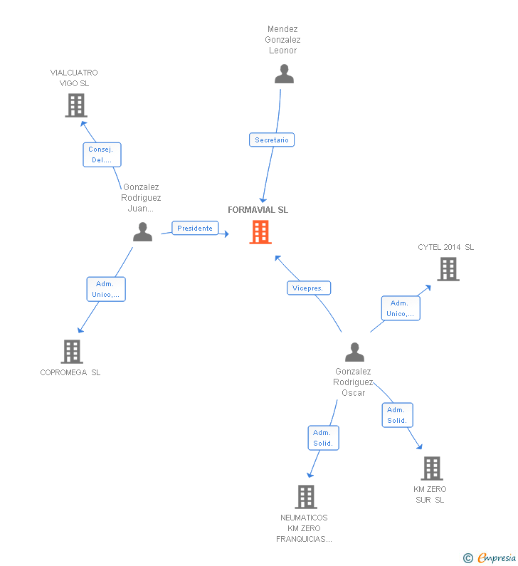 Vinculaciones societarias de FORMAVIAL SL