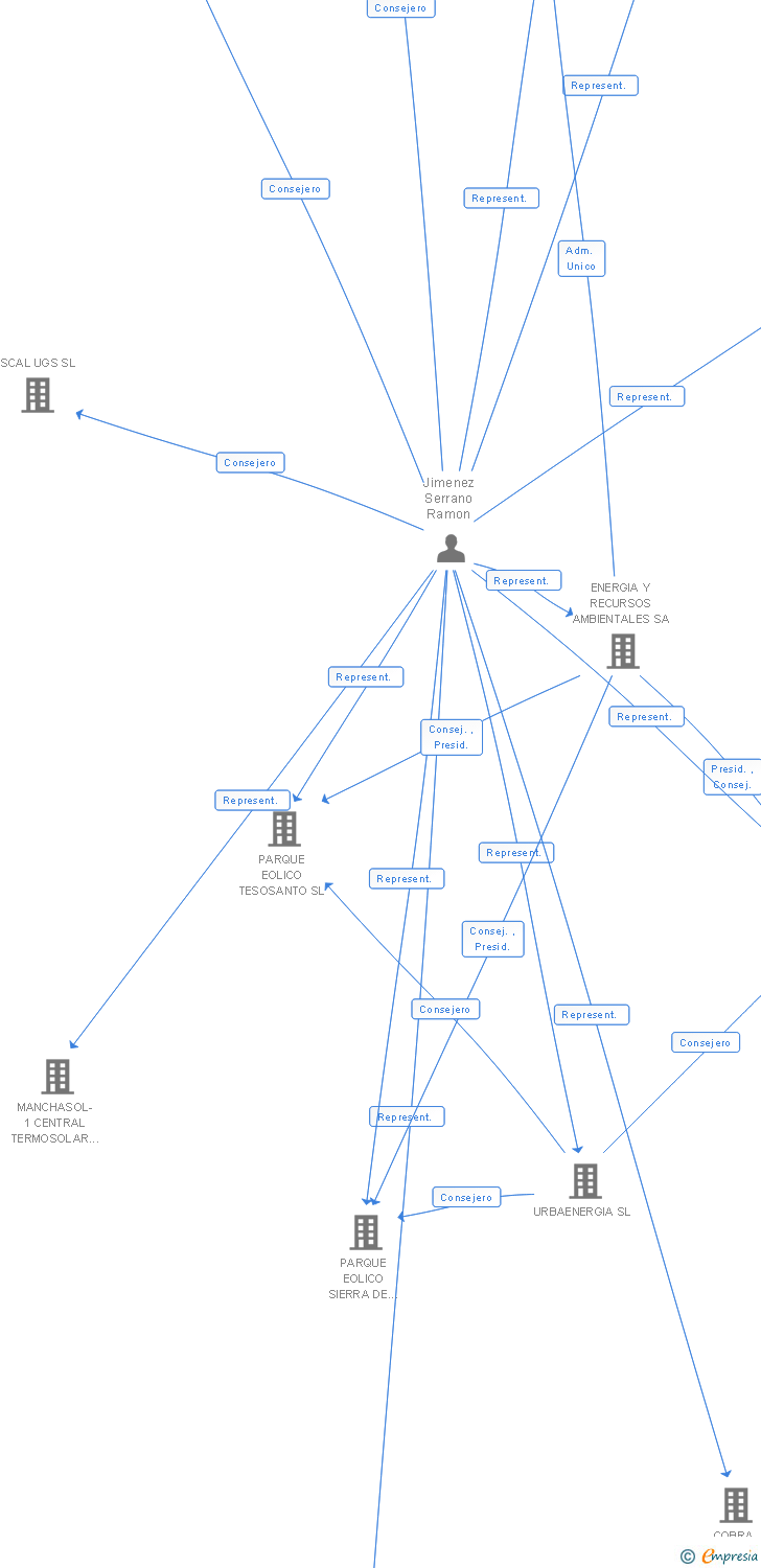 Vinculaciones societarias de COBRA INFRAESTRUCTURAS INTERNACIONAL SA