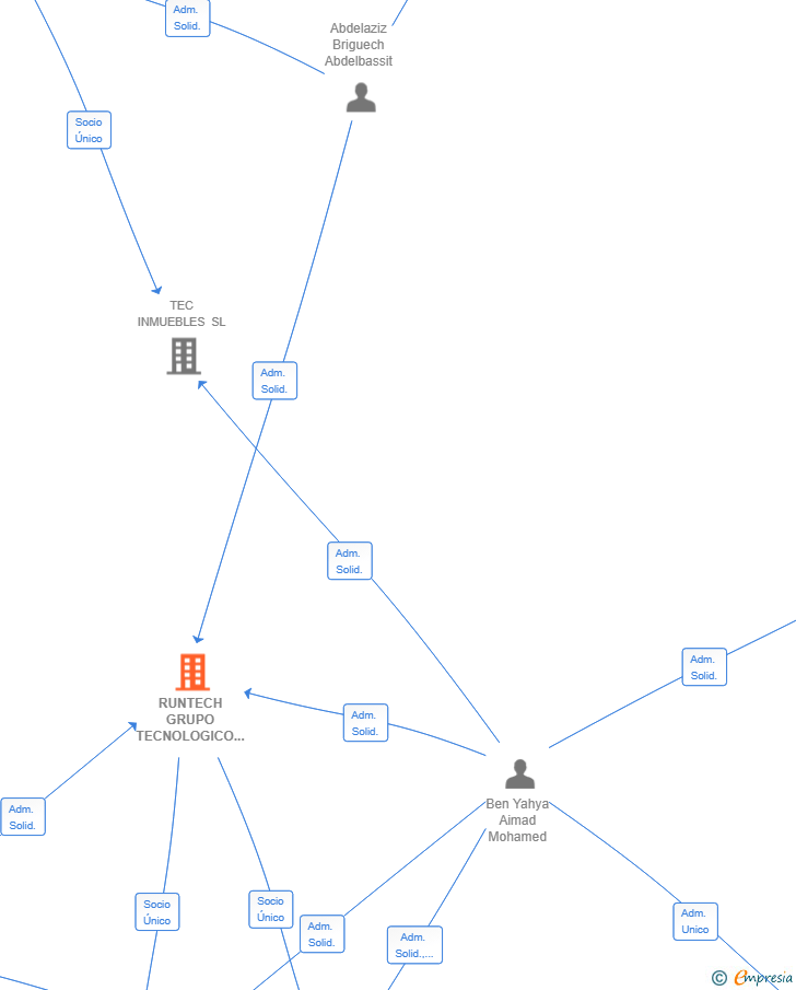 Vinculaciones societarias de RUNTECH GRUPO TECNOLOGICO SL