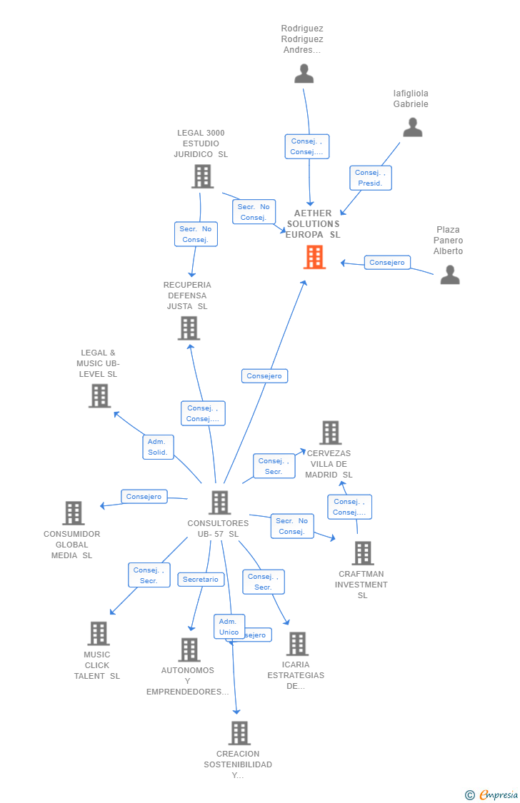 Vinculaciones societarias de AETHER SOLUTIONS EUROPA SL