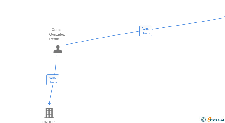 Vinculaciones societarias de KOMUNY ONLINE PLATFORM SL