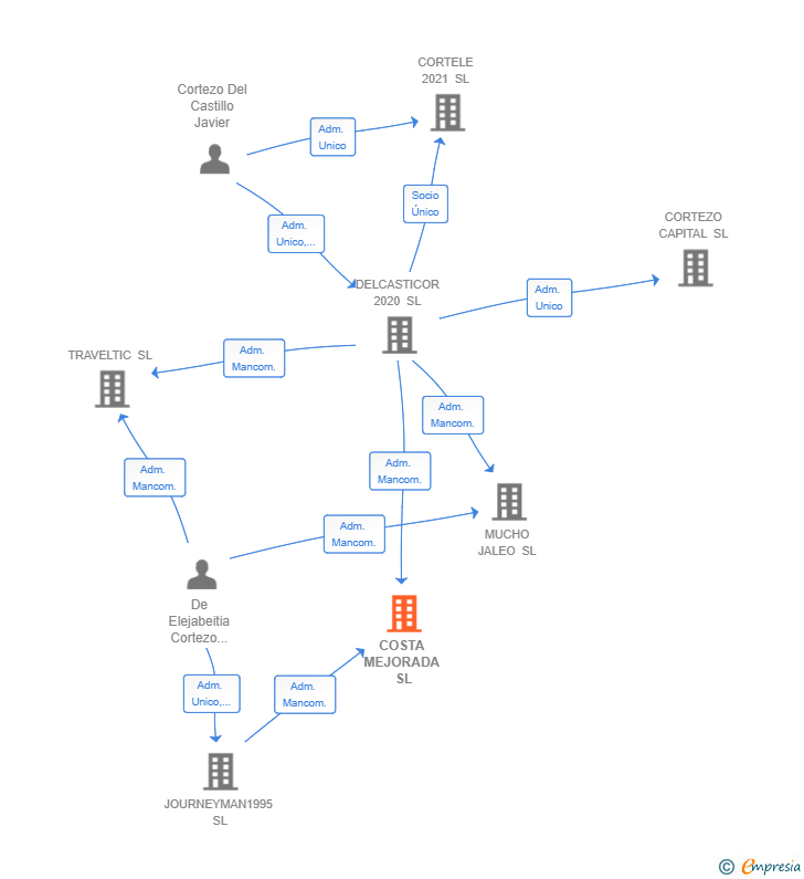 Vinculaciones societarias de COSTA MEJORADA SL