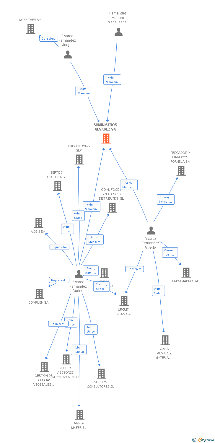 Vinculaciones societarias de SUMINISTROS ALVAREZ SA