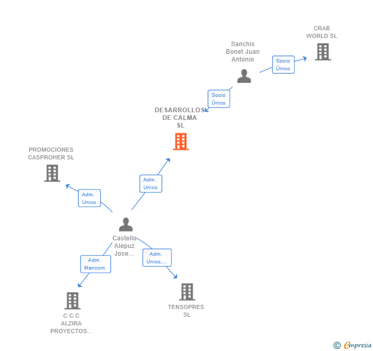 Vinculaciones societarias de DESARROLLOS DE CALMA SL