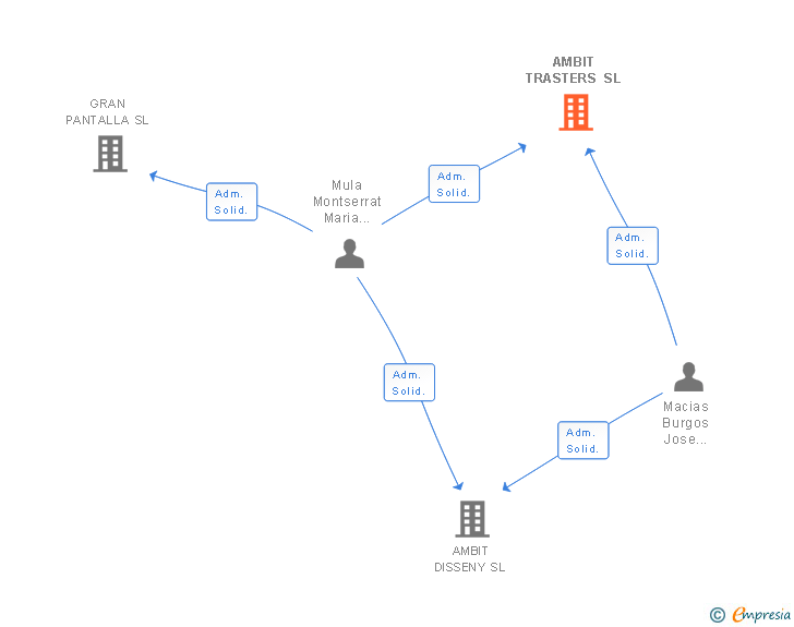 Vinculaciones societarias de AMBIT TRASTERS SL