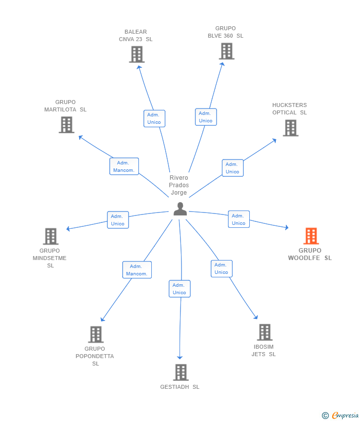 Vinculaciones societarias de GRUPO WOODLFE SL