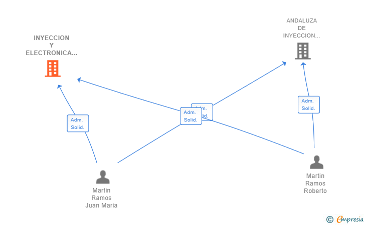 Vinculaciones societarias de INYECCION Y ELECTRONICA PARA EL AUTOMOVIL SRL