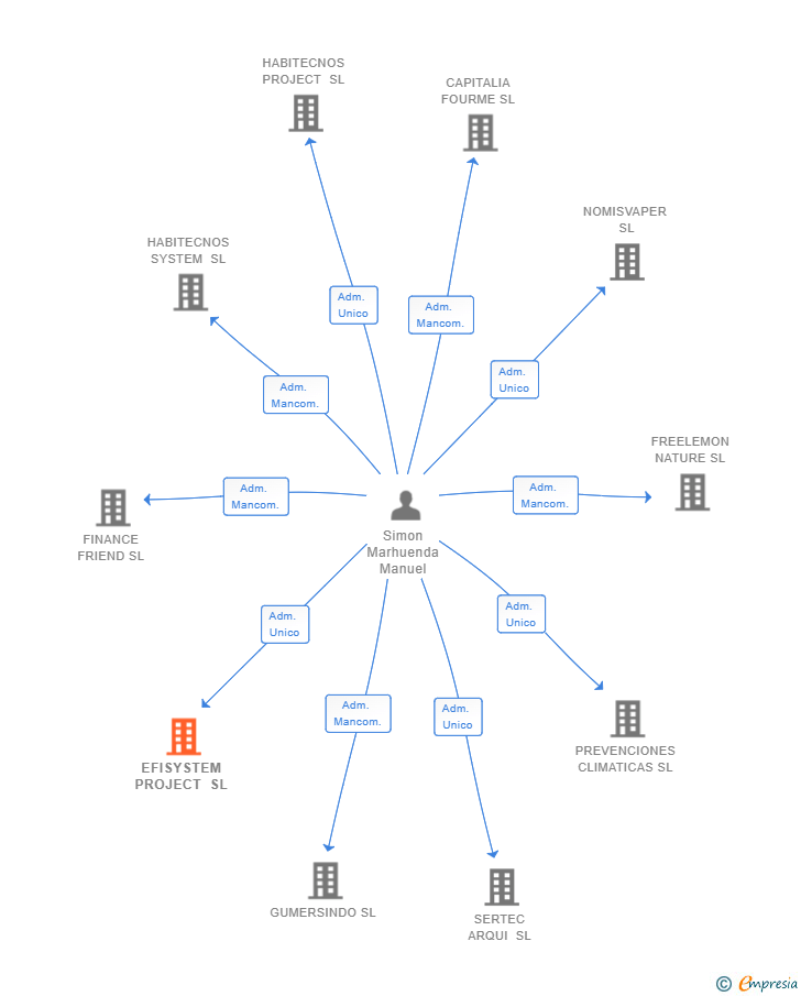 Vinculaciones societarias de EFISYSTEM PROJECT SL