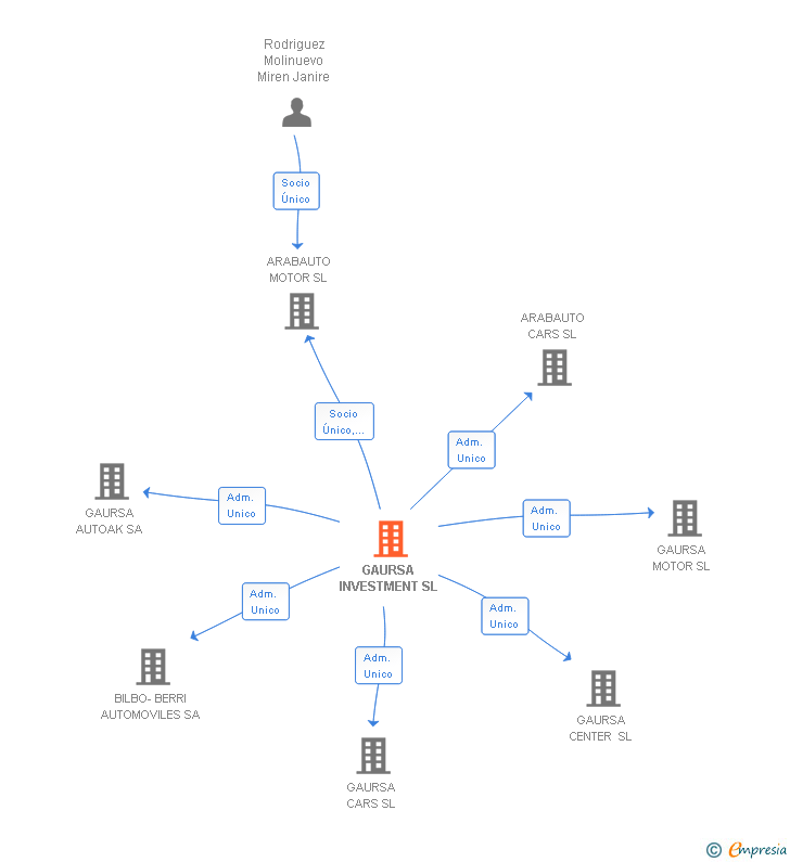 Vinculaciones societarias de GAURSA INVESTMENT SL