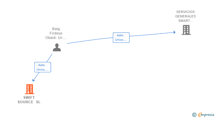 Vinculaciones societarias de SWIFT SOURCE SL