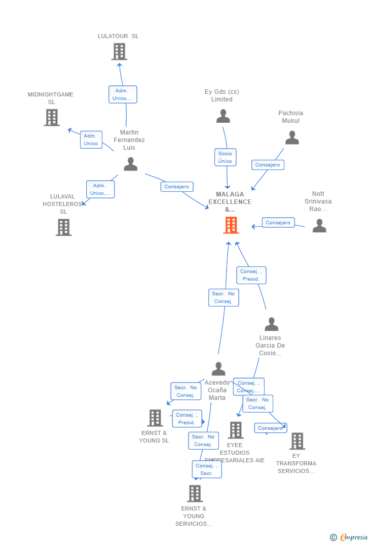 Vinculaciones societarias de MALAGA EXCELLENCE & TECHNOLOGY SL