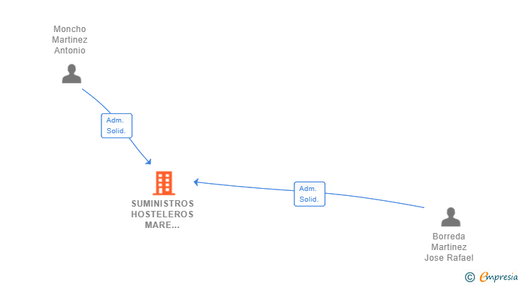 Vinculaciones societarias de SUMINISTROS HOSTELEROS MARE NOSTRUM SL