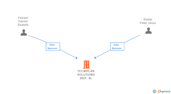 Vinculaciones societarias de TECNIPLAK SOLUTIONS 2021 SL