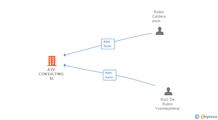Vinculaciones societarias de A3V CONSULTING SL